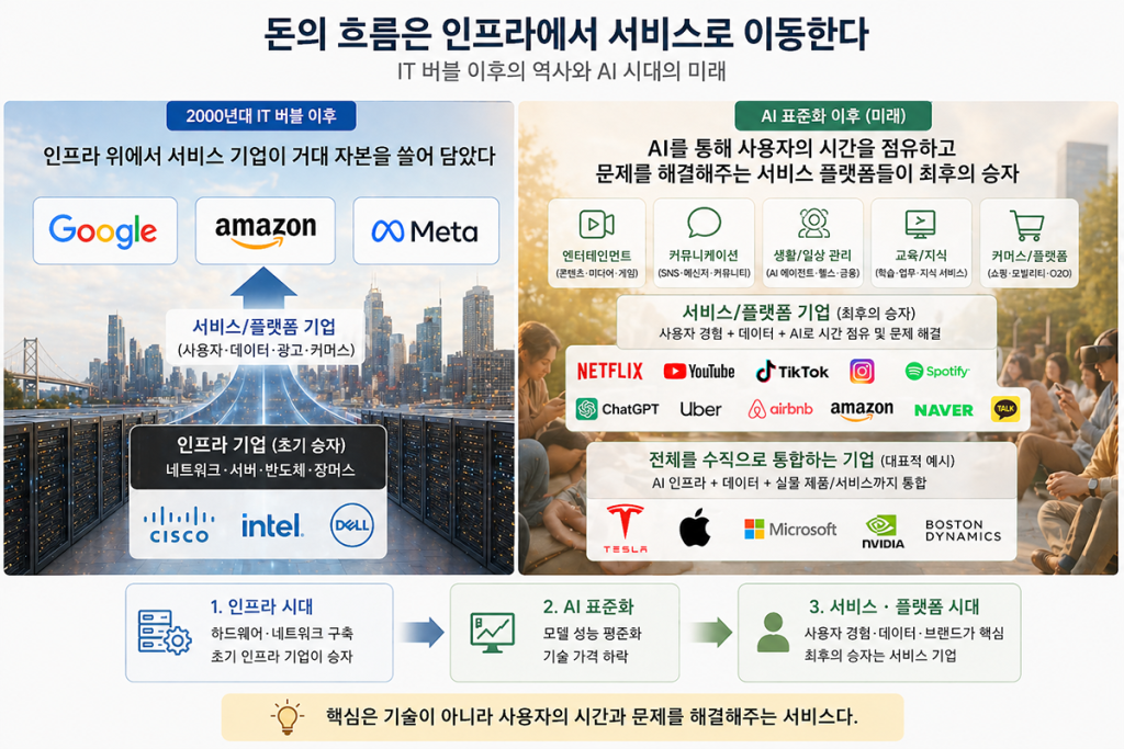 AI 시장 표준화 이후 돈의 이동