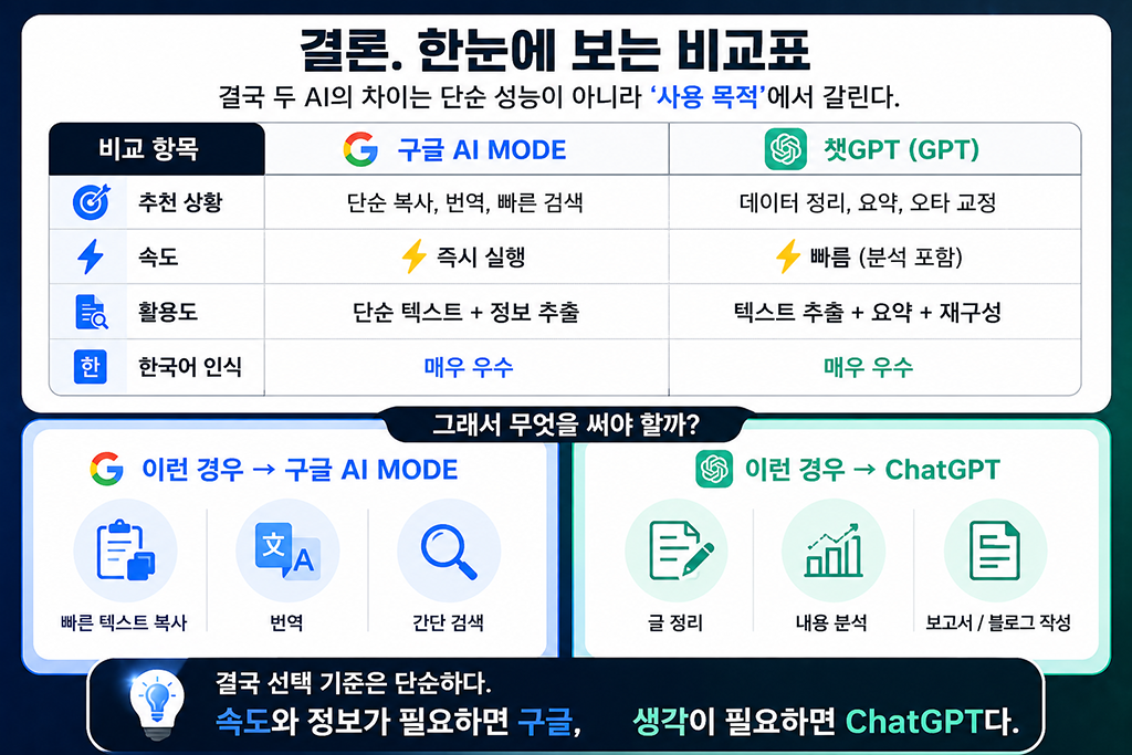 구글 AI MODE 와 챗GPT 이미지 텍스트 추출(OCR) 및 정보추출 비교