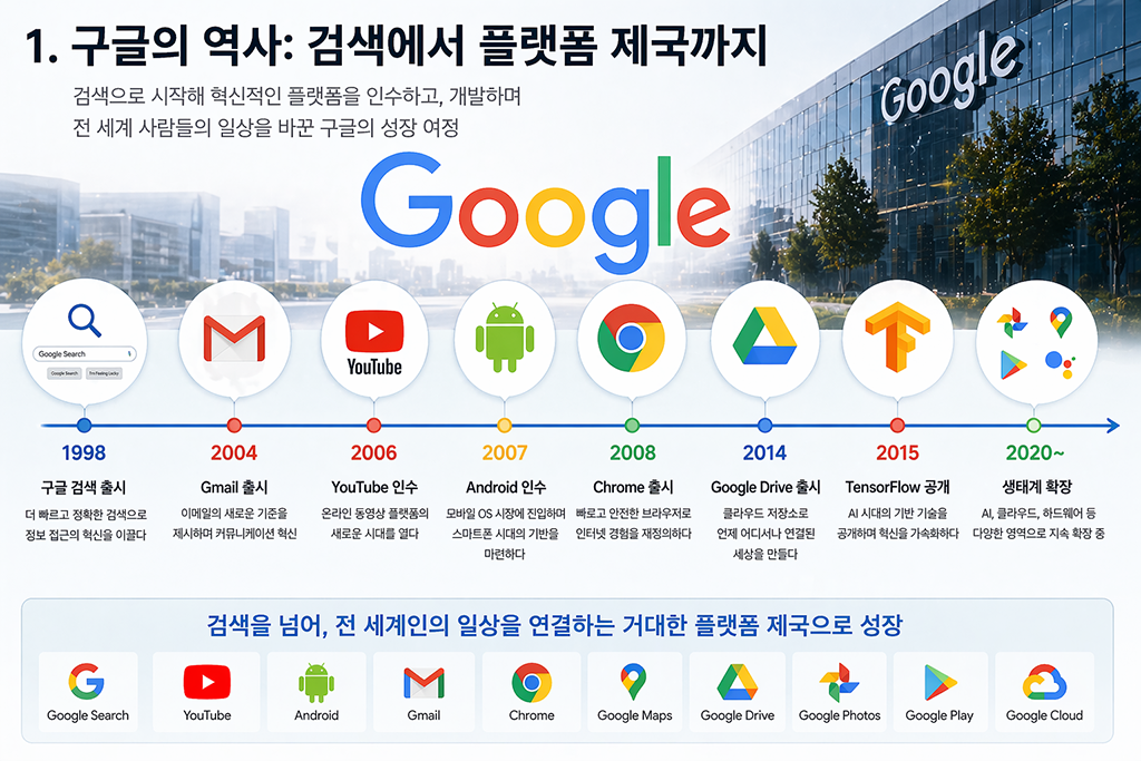 구글 플랫폼 제국의 역사