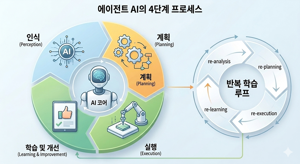 에이전트 AI의 4단계 작동 원리와 반복 학습 루프를 설명하는 인포그래픽