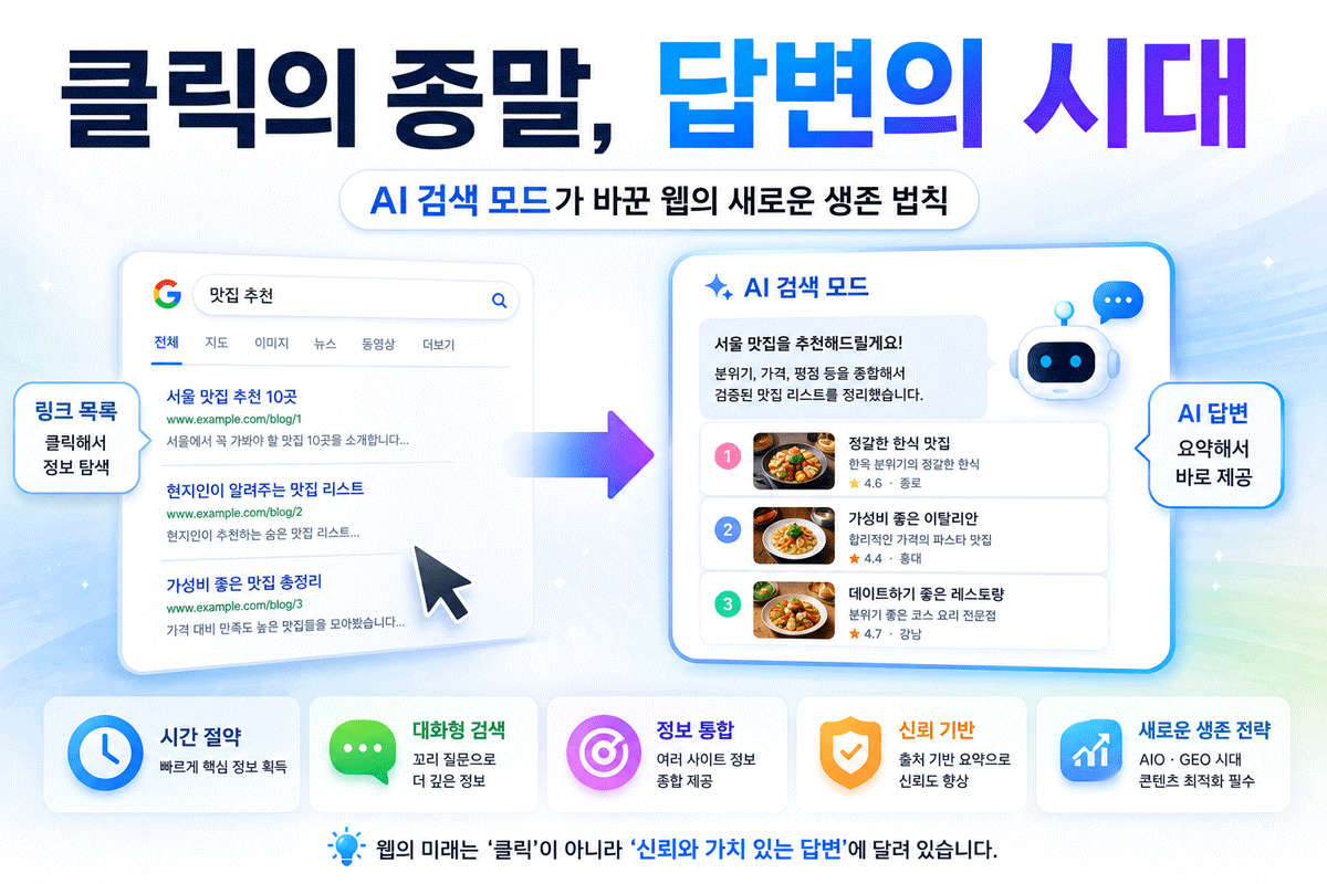 AI검색 클릭의 종말 답변의 시대
