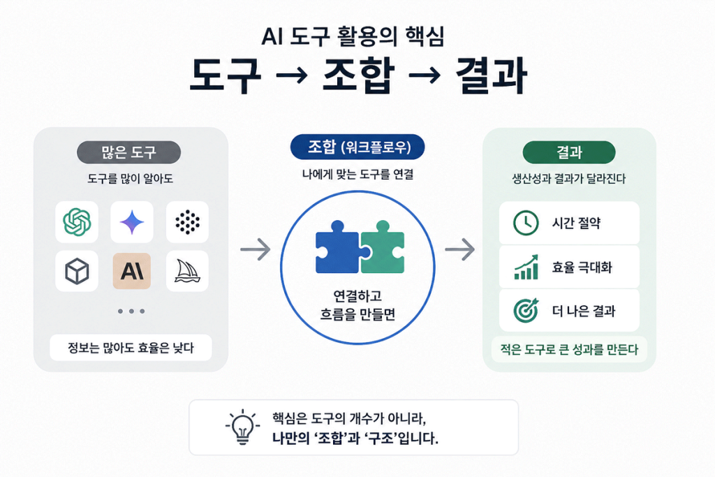 AI 도구 활용의 핵심. 도구 조합 결과