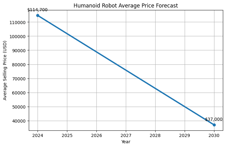 Humanoid Robot Average Price Forrcast 2024 to 2030