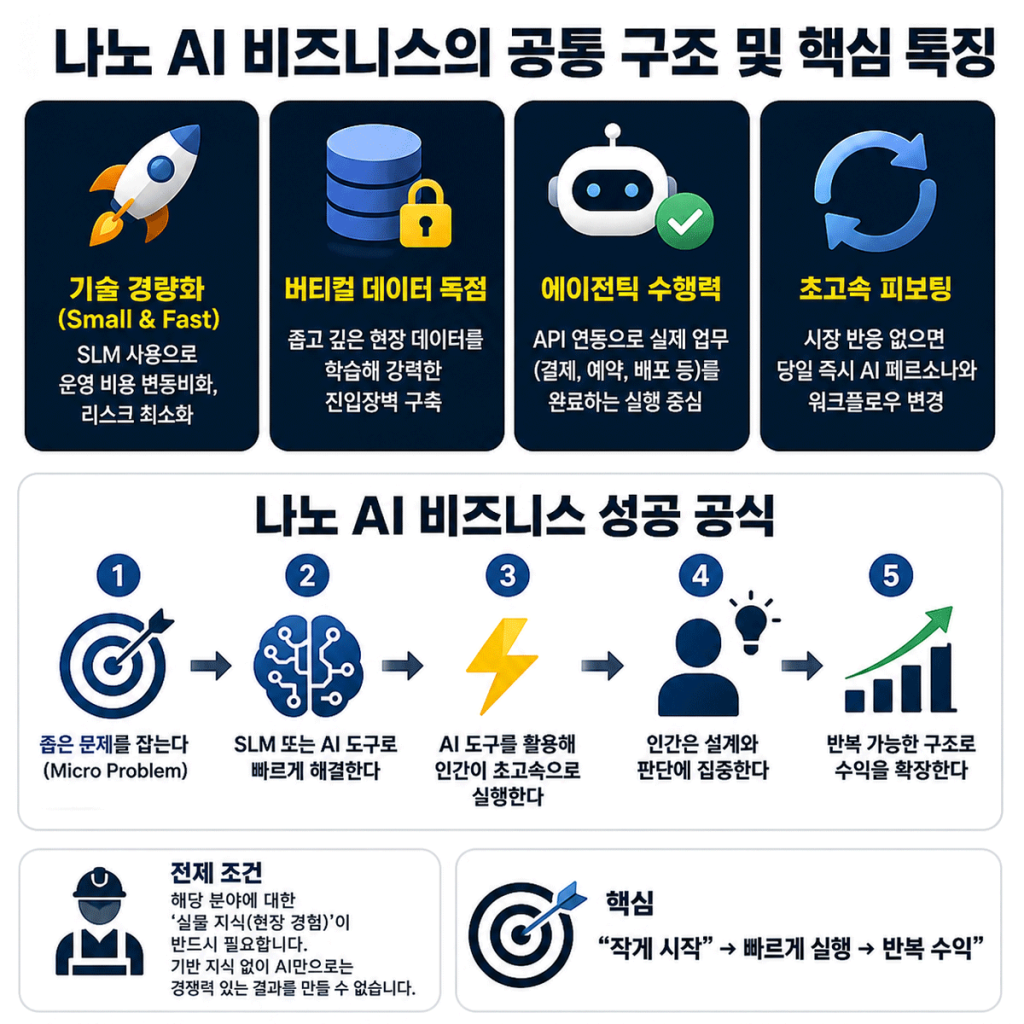 나노 AI 비즈니스의 공통 구조 및 핵심 특징, 성공 공식