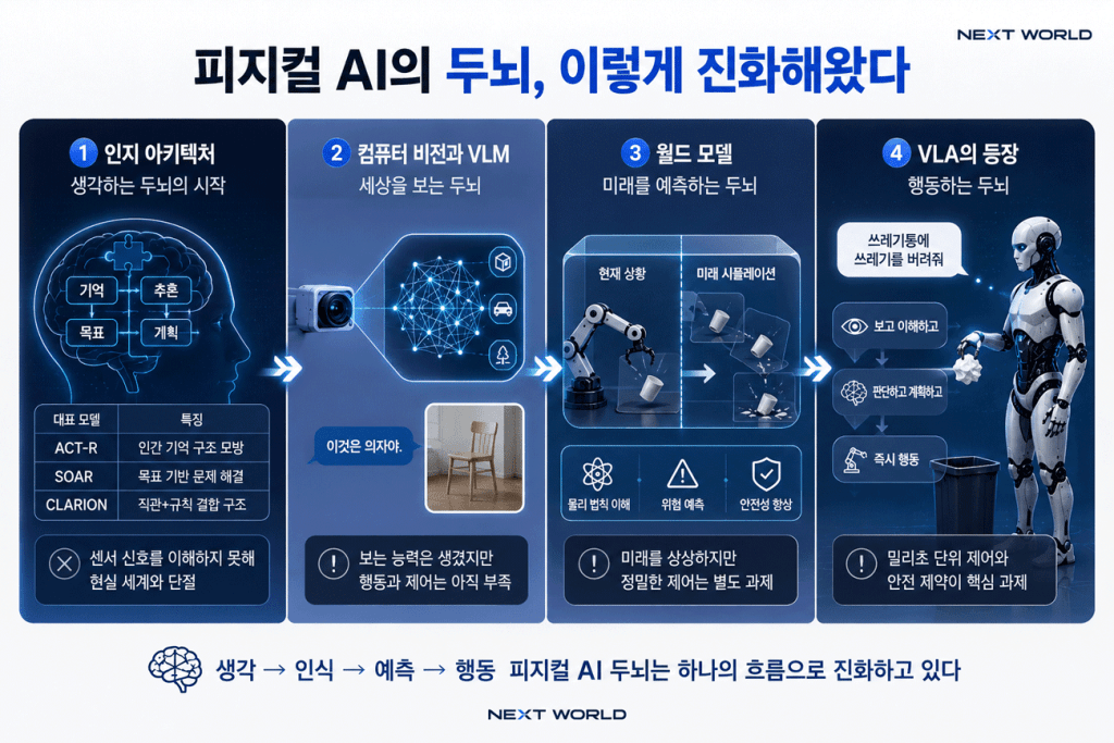 피지컬 AI의 두뇌 구조는 어떻게 진화해왔는가 