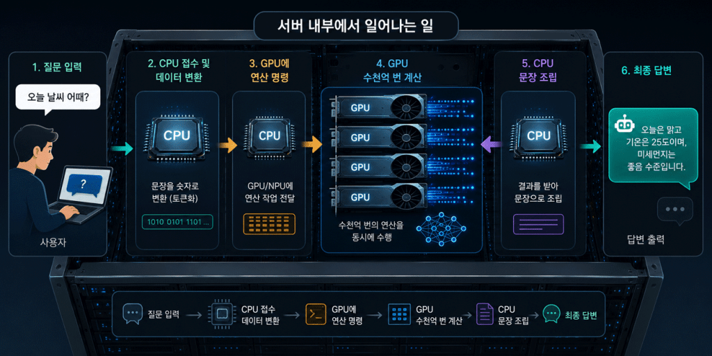 ChatGpt는-어디에서-답을-만들까-AI서버에서-일어나는일