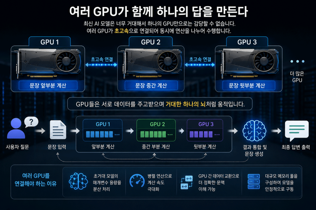 ChatGpt는-어디에서-답을-만들까-여러GPU가-함께-답을만든다