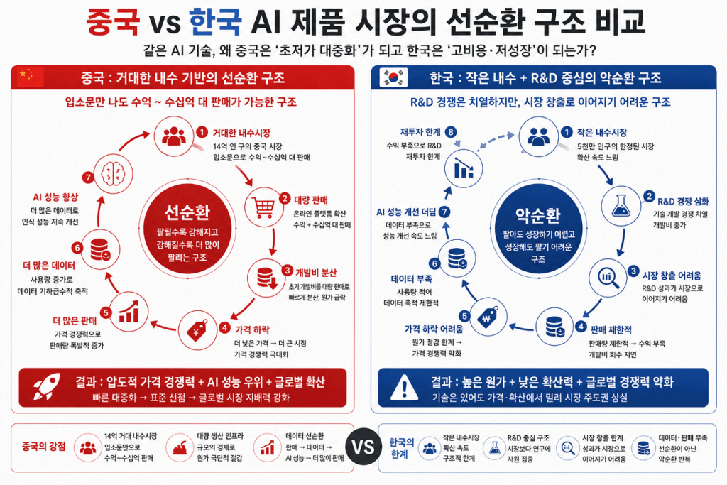 중국 AI 제품 vs 한국 AI제품 시장의 순환 구조