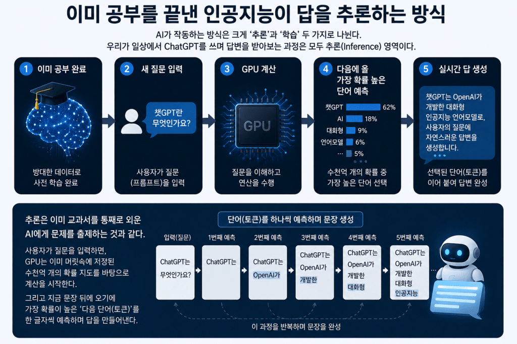 학습을-끝낸-인공지능이-답을-추론하는-방식